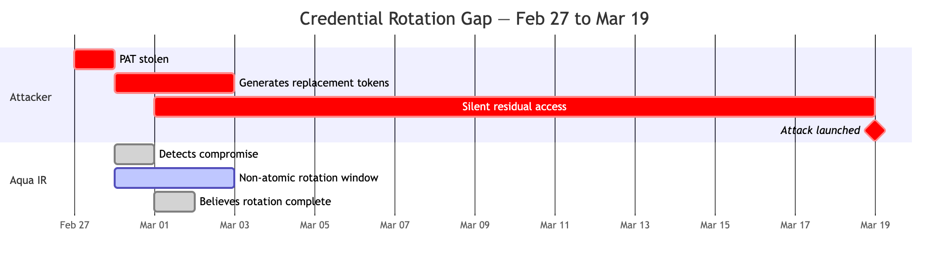 Non atomic Credential Rotation Timeline