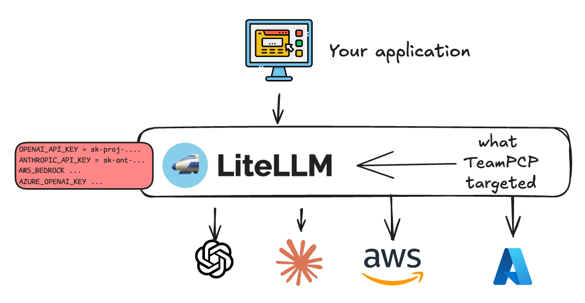 LiteLLM as an Aggregate Credentials Vault